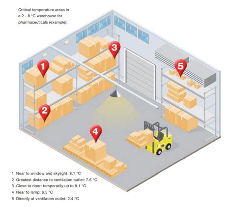 warehouse temperature mapping